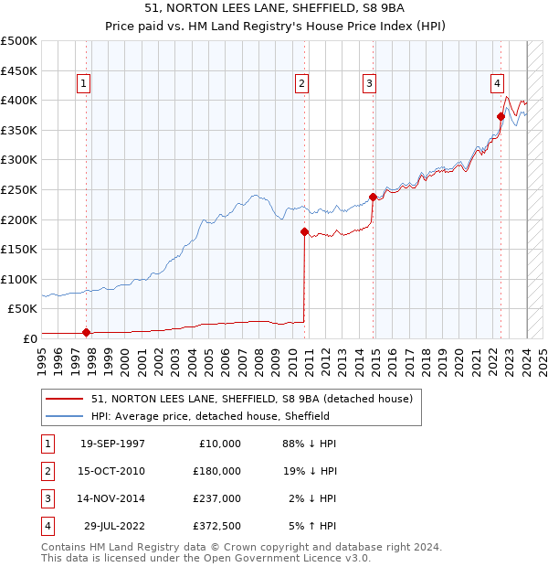 51, NORTON LEES LANE, SHEFFIELD, S8 9BA: Price paid vs HM Land Registry's House Price Index