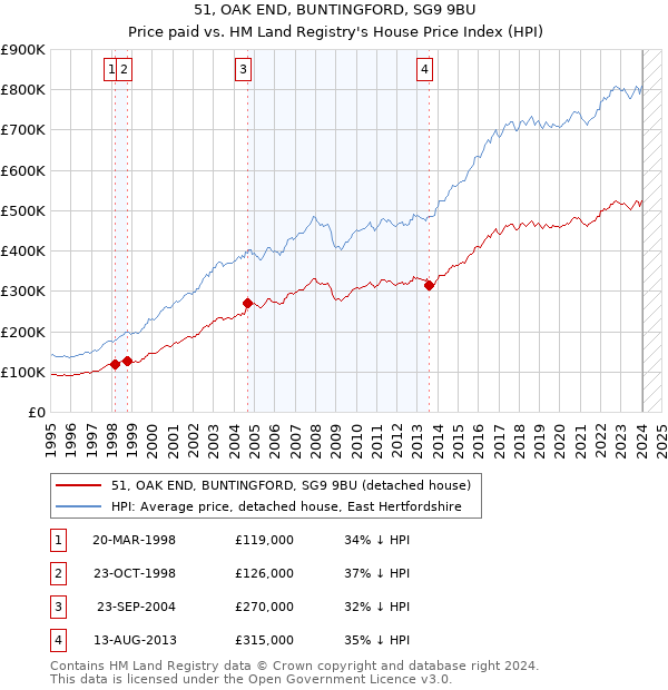 51, OAK END, BUNTINGFORD, SG9 9BU: Price paid vs HM Land Registry's House Price Index
