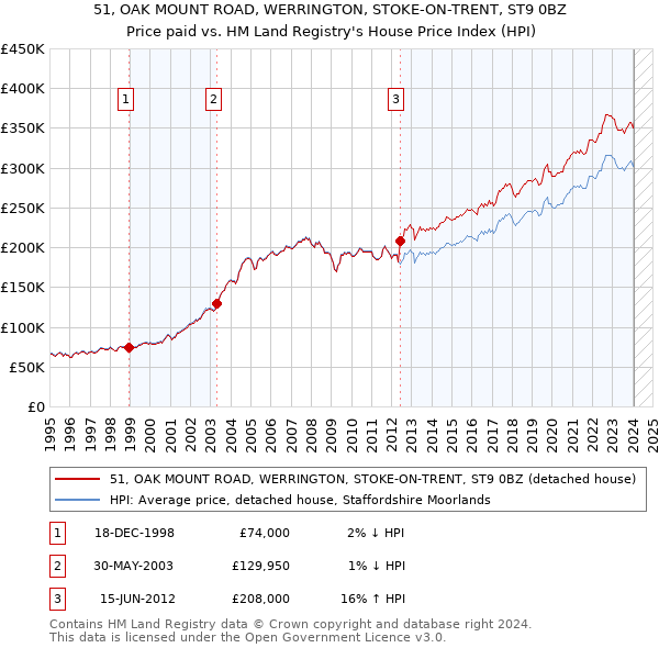 51, OAK MOUNT ROAD, WERRINGTON, STOKE-ON-TRENT, ST9 0BZ: Price paid vs HM Land Registry's House Price Index