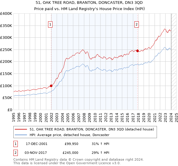 51, OAK TREE ROAD, BRANTON, DONCASTER, DN3 3QD: Price paid vs HM Land Registry's House Price Index