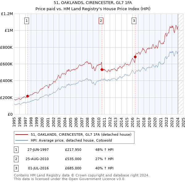 51, OAKLANDS, CIRENCESTER, GL7 1FA: Price paid vs HM Land Registry's House Price Index
