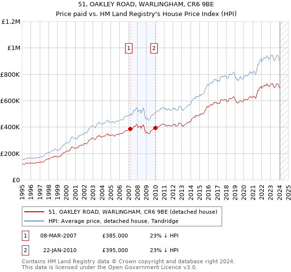 51, OAKLEY ROAD, WARLINGHAM, CR6 9BE: Price paid vs HM Land Registry's House Price Index