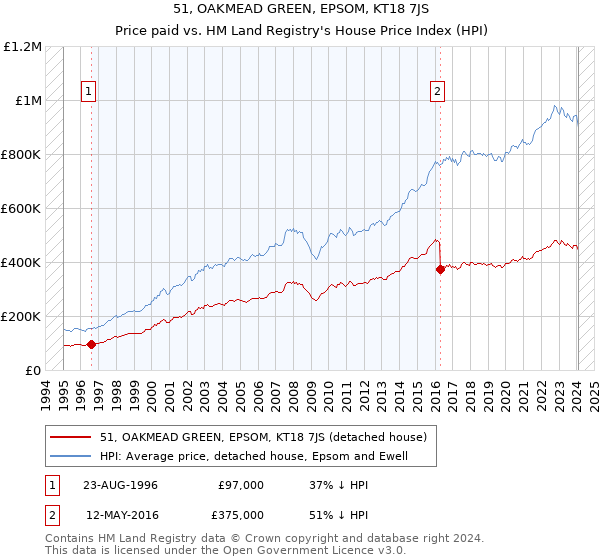 51, OAKMEAD GREEN, EPSOM, KT18 7JS: Price paid vs HM Land Registry's House Price Index