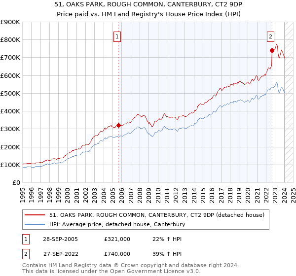 51, OAKS PARK, ROUGH COMMON, CANTERBURY, CT2 9DP: Price paid vs HM Land Registry's House Price Index