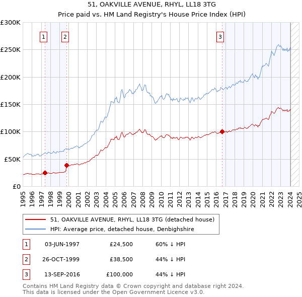 51, OAKVILLE AVENUE, RHYL, LL18 3TG: Price paid vs HM Land Registry's House Price Index