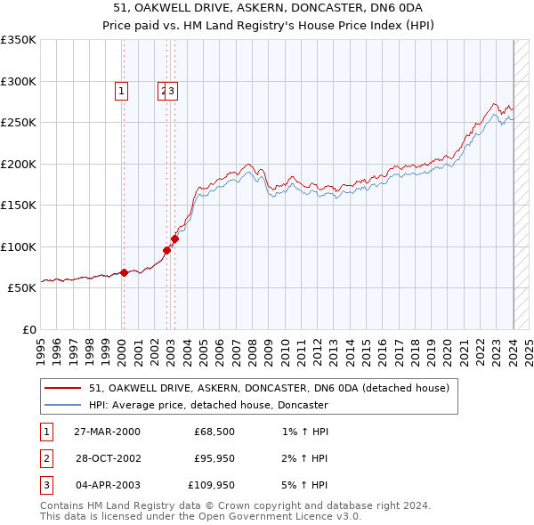 51, OAKWELL DRIVE, ASKERN, DONCASTER, DN6 0DA: Price paid vs HM Land Registry's House Price Index