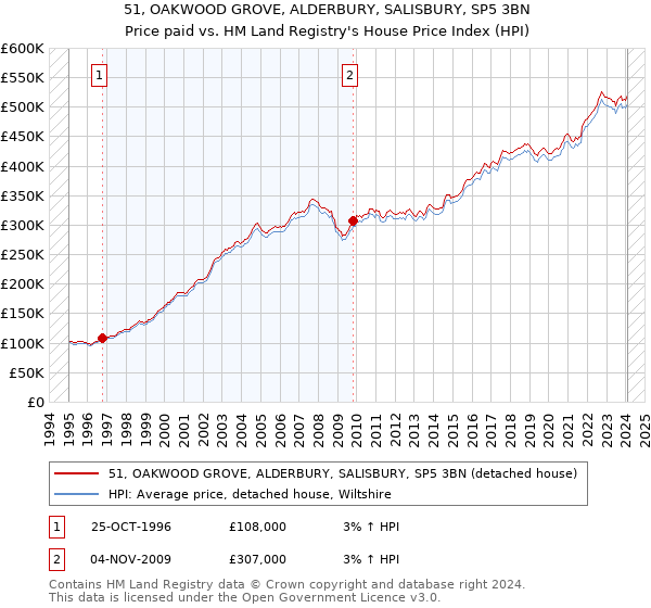 51, OAKWOOD GROVE, ALDERBURY, SALISBURY, SP5 3BN: Price paid vs HM Land Registry's House Price Index