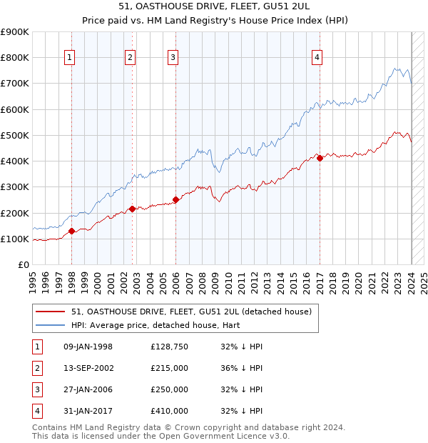 51, OASTHOUSE DRIVE, FLEET, GU51 2UL: Price paid vs HM Land Registry's House Price Index
