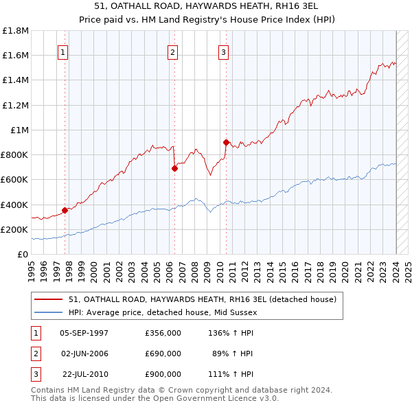 51, OATHALL ROAD, HAYWARDS HEATH, RH16 3EL: Price paid vs HM Land Registry's House Price Index