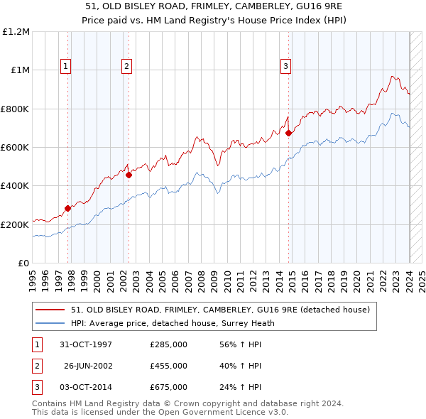 51, OLD BISLEY ROAD, FRIMLEY, CAMBERLEY, GU16 9RE: Price paid vs HM Land Registry's House Price Index