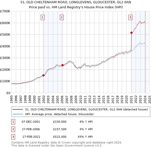 51, OLD CHELTENHAM ROAD, LONGLEVENS, GLOUCESTER, GL2 0AN: Price paid vs HM Land Registry's House Price Index