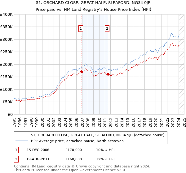 51, ORCHARD CLOSE, GREAT HALE, SLEAFORD, NG34 9JB: Price paid vs HM Land Registry's House Price Index