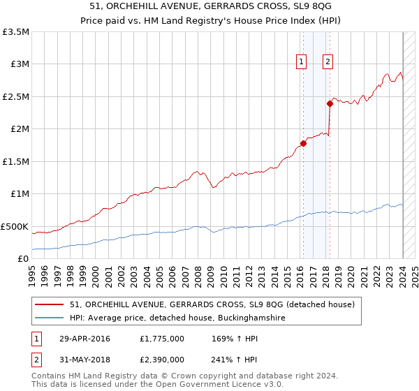 51, ORCHEHILL AVENUE, GERRARDS CROSS, SL9 8QG: Price paid vs HM Land Registry's House Price Index