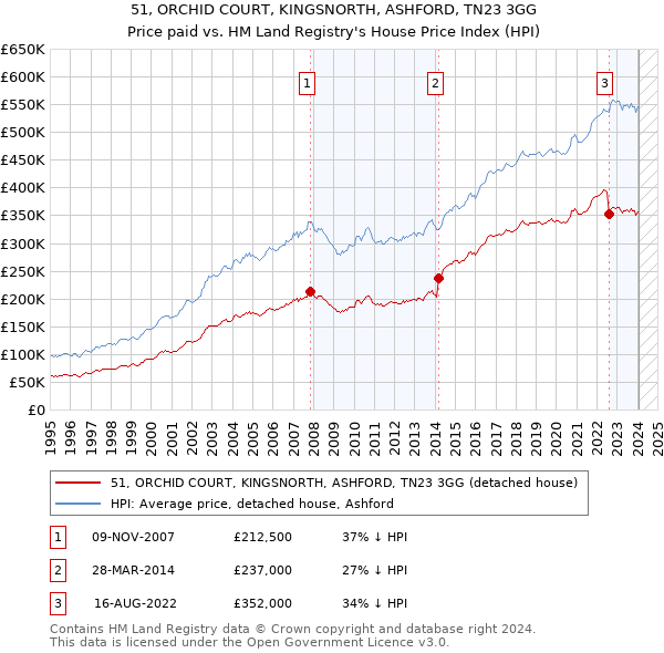 51, ORCHID COURT, KINGSNORTH, ASHFORD, TN23 3GG: Price paid vs HM Land Registry's House Price Index