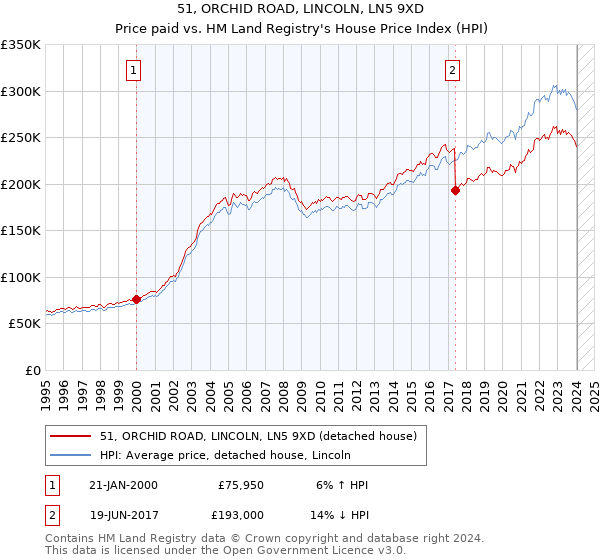 51, ORCHID ROAD, LINCOLN, LN5 9XD: Price paid vs HM Land Registry's House Price Index