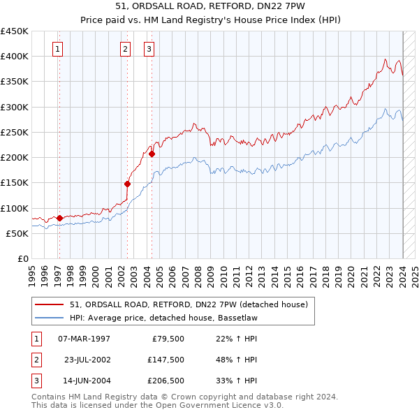 51, ORDSALL ROAD, RETFORD, DN22 7PW: Price paid vs HM Land Registry's House Price Index