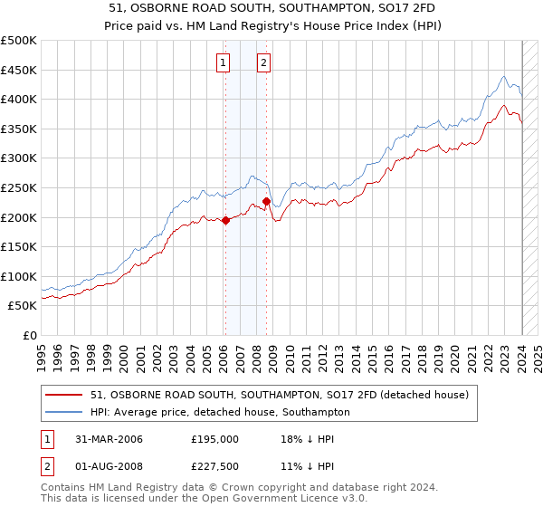 51, OSBORNE ROAD SOUTH, SOUTHAMPTON, SO17 2FD: Price paid vs HM Land Registry's House Price Index