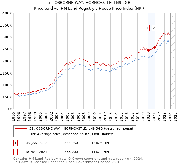 51, OSBORNE WAY, HORNCASTLE, LN9 5GB: Price paid vs HM Land Registry's House Price Index