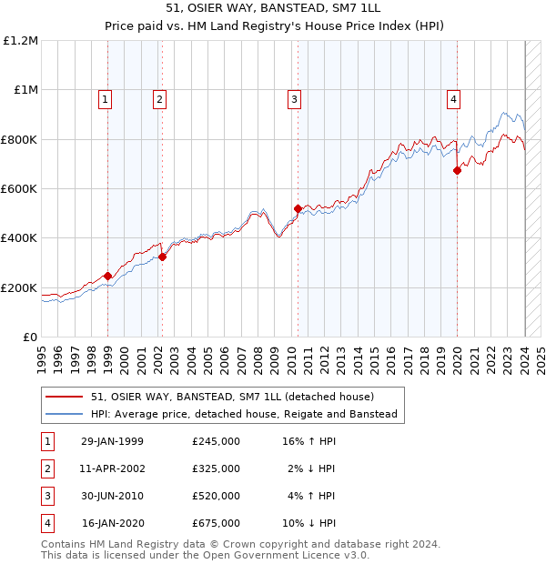 51, OSIER WAY, BANSTEAD, SM7 1LL: Price paid vs HM Land Registry's House Price Index