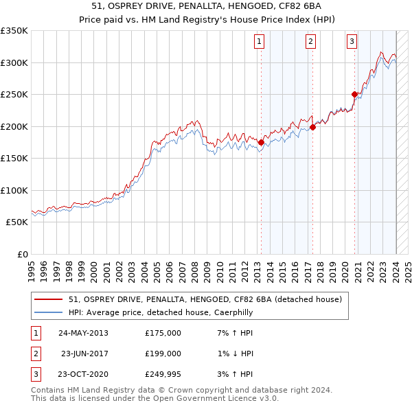 51, OSPREY DRIVE, PENALLTA, HENGOED, CF82 6BA: Price paid vs HM Land Registry's House Price Index