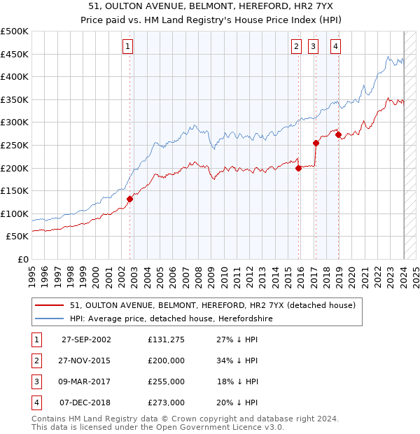 51, OULTON AVENUE, BELMONT, HEREFORD, HR2 7YX: Price paid vs HM Land Registry's House Price Index