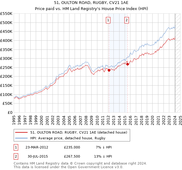51, OULTON ROAD, RUGBY, CV21 1AE: Price paid vs HM Land Registry's House Price Index