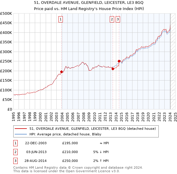 51, OVERDALE AVENUE, GLENFIELD, LEICESTER, LE3 8GQ: Price paid vs HM Land Registry's House Price Index