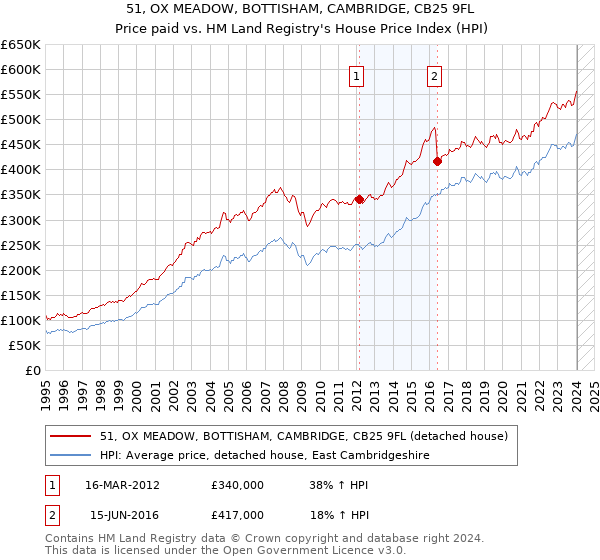 51, OX MEADOW, BOTTISHAM, CAMBRIDGE, CB25 9FL: Price paid vs HM Land Registry's House Price Index