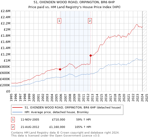 51, OXENDEN WOOD ROAD, ORPINGTON, BR6 6HP: Price paid vs HM Land Registry's House Price Index