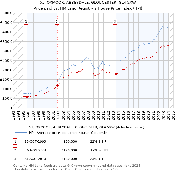 51, OXMOOR, ABBEYDALE, GLOUCESTER, GL4 5XW: Price paid vs HM Land Registry's House Price Index