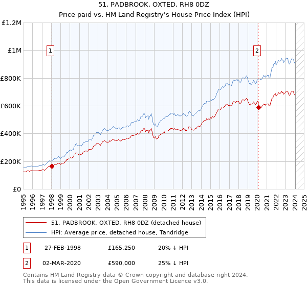 51, PADBROOK, OXTED, RH8 0DZ: Price paid vs HM Land Registry's House Price Index