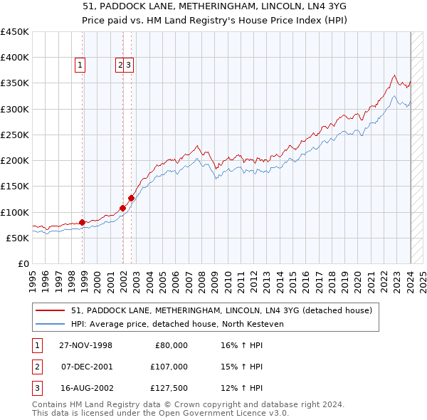 51, PADDOCK LANE, METHERINGHAM, LINCOLN, LN4 3YG: Price paid vs HM Land Registry's House Price Index