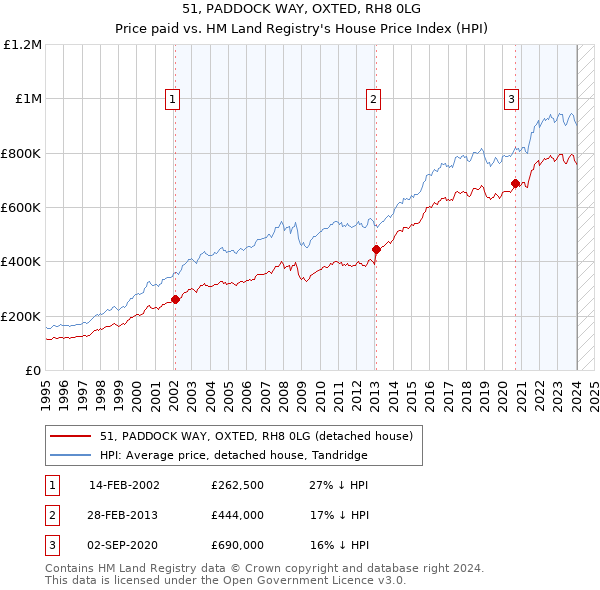 51, PADDOCK WAY, OXTED, RH8 0LG: Price paid vs HM Land Registry's House Price Index
