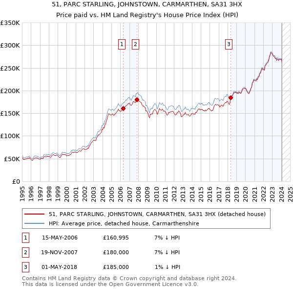 51, PARC STARLING, JOHNSTOWN, CARMARTHEN, SA31 3HX: Price paid vs HM Land Registry's House Price Index