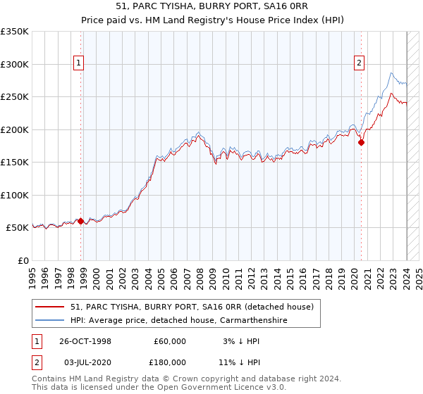 51, PARC TYISHA, BURRY PORT, SA16 0RR: Price paid vs HM Land Registry's House Price Index