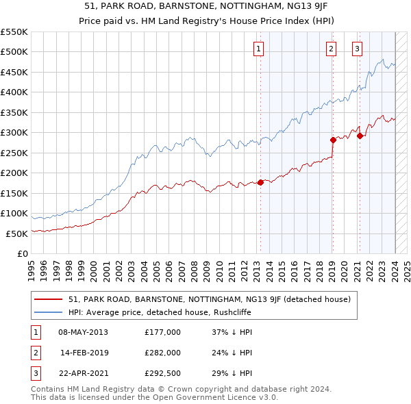 51, PARK ROAD, BARNSTONE, NOTTINGHAM, NG13 9JF: Price paid vs HM Land Registry's House Price Index