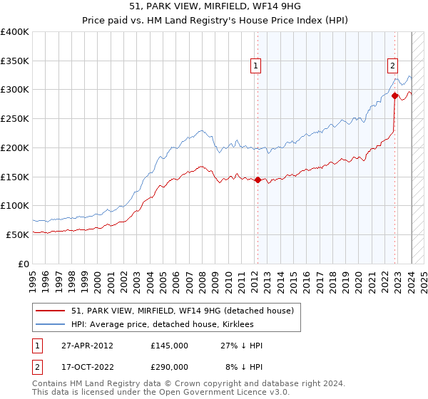 51, PARK VIEW, MIRFIELD, WF14 9HG: Price paid vs HM Land Registry's House Price Index