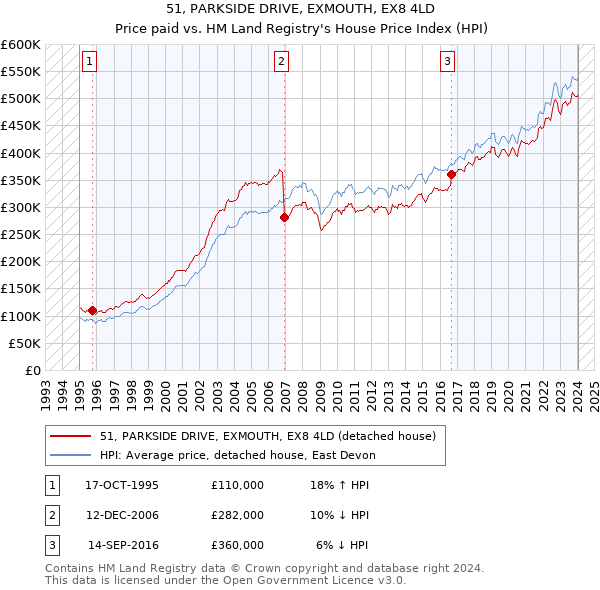 51, PARKSIDE DRIVE, EXMOUTH, EX8 4LD: Price paid vs HM Land Registry's House Price Index