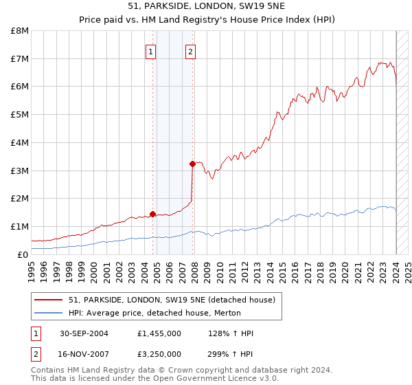 51, PARKSIDE, LONDON, SW19 5NE: Price paid vs HM Land Registry's House Price Index