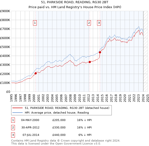 51, PARKSIDE ROAD, READING, RG30 2BT: Price paid vs HM Land Registry's House Price Index