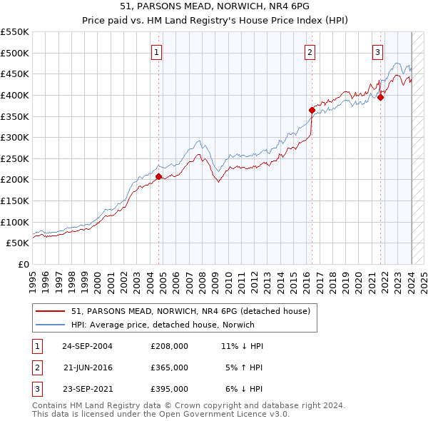 51, PARSONS MEAD, NORWICH, NR4 6PG: Price paid vs HM Land Registry's House Price Index