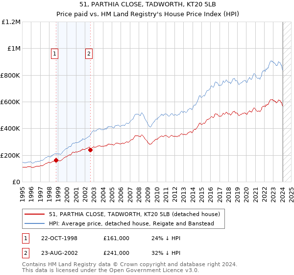 51, PARTHIA CLOSE, TADWORTH, KT20 5LB: Price paid vs HM Land Registry's House Price Index