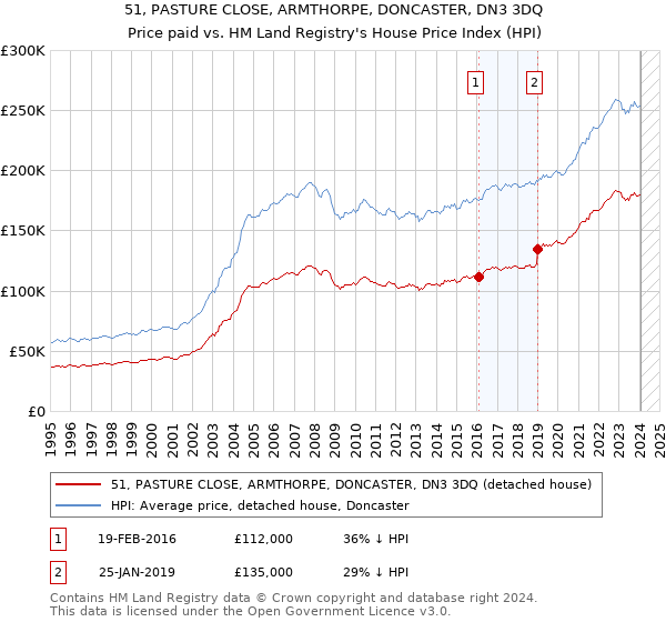 51, PASTURE CLOSE, ARMTHORPE, DONCASTER, DN3 3DQ: Price paid vs HM Land Registry's House Price Index