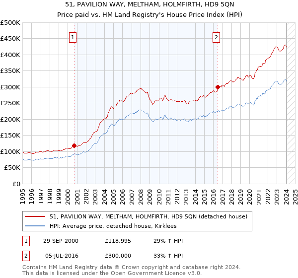 51, PAVILION WAY, MELTHAM, HOLMFIRTH, HD9 5QN: Price paid vs HM Land Registry's House Price Index