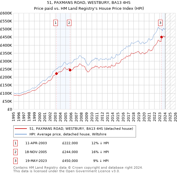 51, PAXMANS ROAD, WESTBURY, BA13 4HS: Price paid vs HM Land Registry's House Price Index