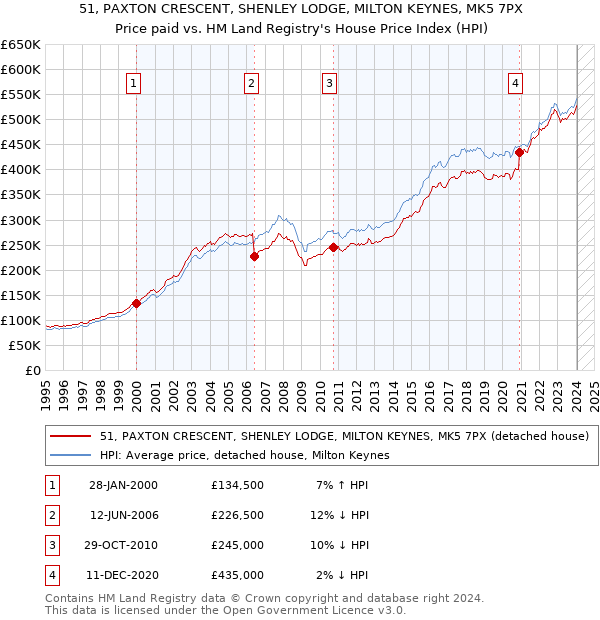 51, PAXTON CRESCENT, SHENLEY LODGE, MILTON KEYNES, MK5 7PX: Price paid vs HM Land Registry's House Price Index