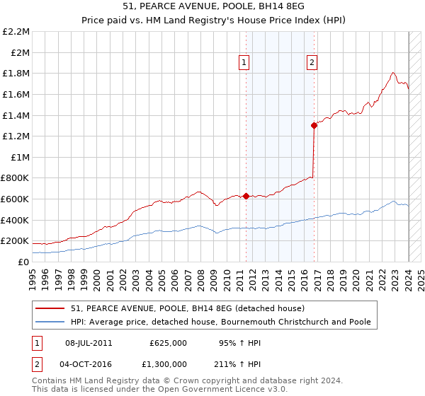51, PEARCE AVENUE, POOLE, BH14 8EG: Price paid vs HM Land Registry's House Price Index