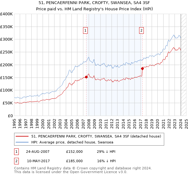 51, PENCAERFENNI PARK, CROFTY, SWANSEA, SA4 3SF: Price paid vs HM Land Registry's House Price Index