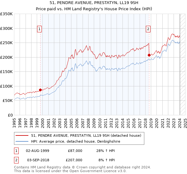 51, PENDRE AVENUE, PRESTATYN, LL19 9SH: Price paid vs HM Land Registry's House Price Index