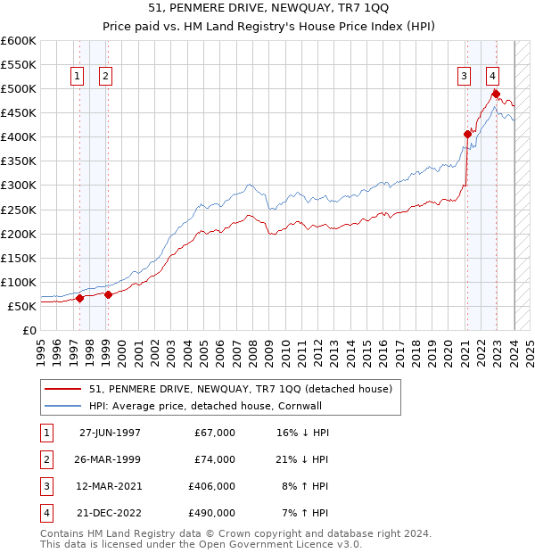 51, PENMERE DRIVE, NEWQUAY, TR7 1QQ: Price paid vs HM Land Registry's House Price Index